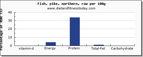 vitamin d and nutrition facts in pike per 100g